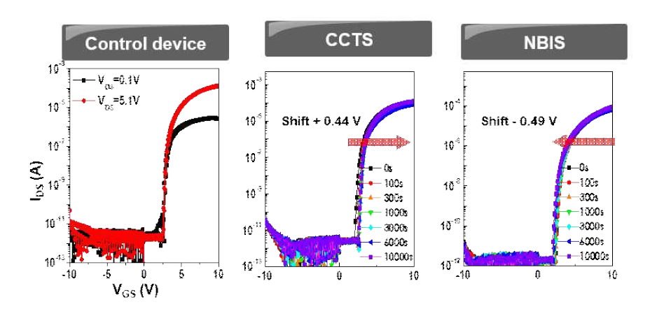 유연기판 (PI) 기반 제작된 Double gate TFT 소자의 Transfer characteristics와 전압/광 신뢰성 (CCTS, NBIS)