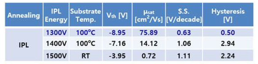 IPL 에너지와 기판 온도에 따른 최적화 진행된 질산화물 소자의 전기적 특성