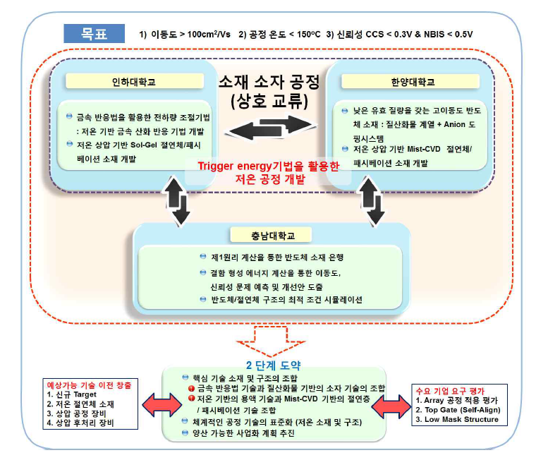 기관별 기술 개발 추진 협력 체계 및 단계별 전략