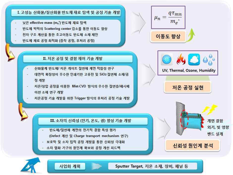 저온 고이동도 기반의 산화물/질산화물 TFT 소자 기술 개발개요도