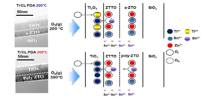 금속반응법에 의해 형성된 ZTO 반도체 구조적/화학적특성 변화
