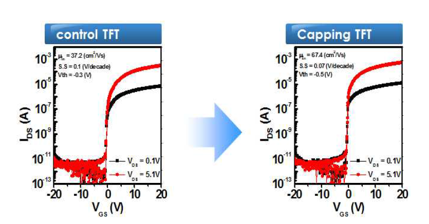 금속반응법에 의해 형성된 ZTO TFT 소자의 전계이동도 개선결과