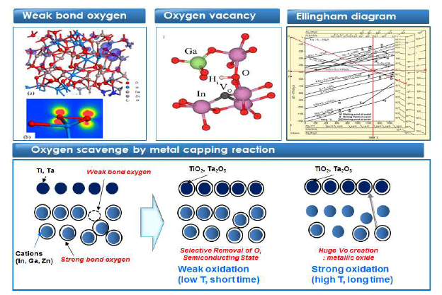 산화물 반도체 결함을 금속 캡핑층의 열역학적 산화반응을 이용하여제거하여 전계이동도를 극대화할 수 있는 개념도
