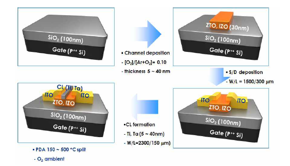 금속 캡핑층의 산화반응을 도입하여 TFT 소자를 제작하는 공정Flow Chart
