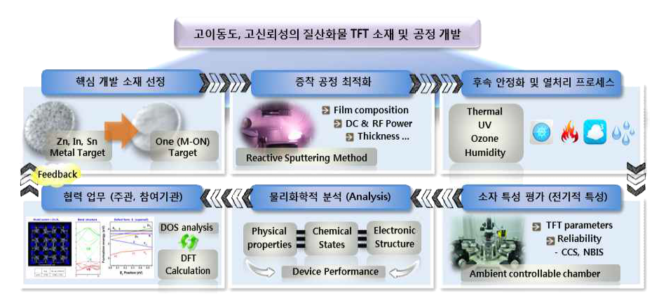 질산화물 기반의 고이동도, 고신뢰성 TFT 소재 및 공정 기술 개발