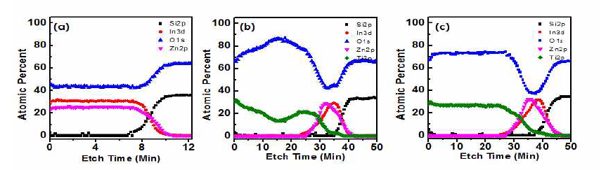 IZO 및 Ti/IZO 박막의 XPS depth profile : (a) IZO (control device), (b)Ti/IZO 200 ℃, (c) Ti/IZO 300 ℃