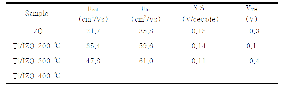 IZO 및 Ti/IZO TFT 소자의 Thermal anneal 후 전기적인 특성