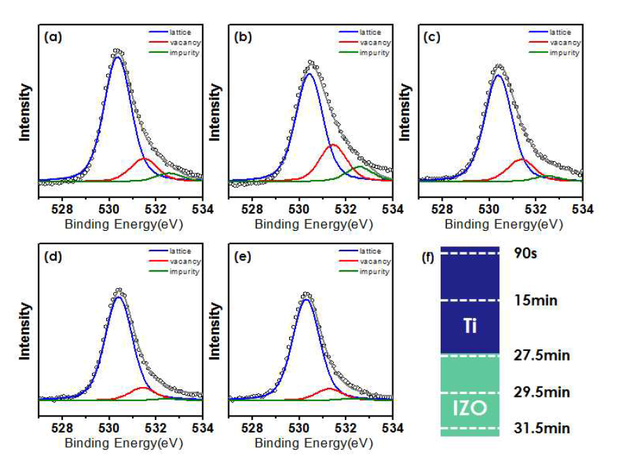 Ti/IZO 200 ℃ 박막의 O 1s XP spectra : (a) 90 s, (b) 15 m, (c) 27.5 m, (d)29.5 m, (e) 31.5 m (f) etching 시간에 따른 위치