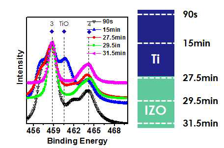 Ti/IZO 200 ℃ 박막의 Ti 2p XP spectra
