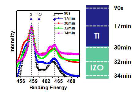 Ti/IZO 300 ℃ 박막의 Ti 2p XP spectra