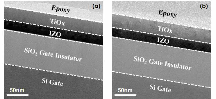Ti/IZO 박막의 TEM 이미지 : (a) Ti/IZO 200 ℃, (b) Ti/IZO 300 ℃