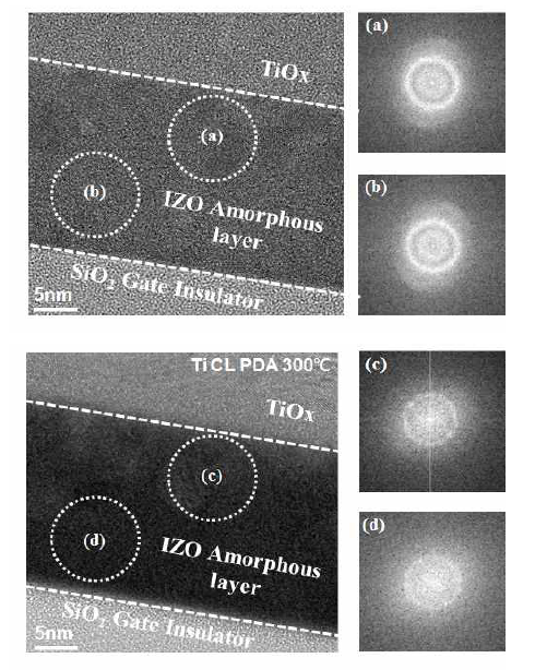 Ti/IZO 200 ℃(상), Ti/IZO 300 ℃ 박막(하)의 IZO 채널 영역 TEM 이미지와SADP