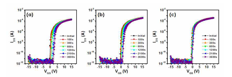 PBS 조건 하에서의 IZO 및 Ti/IZO TFT 의 Transfer 특성 변화 : (a) IZO(control device), (b) Ti/IZO 200 ℃, (c) Ti/IZO 300 ℃