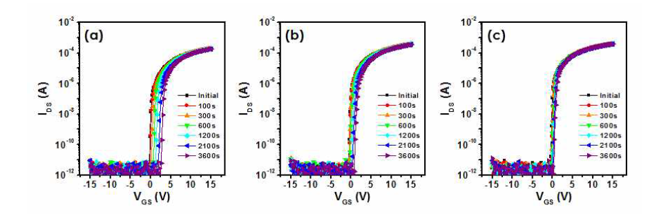 CCS 조건 하에서의 IZO 및 Ti/IZO TFT 의 Transfer 특성 변화 : (a) IZO(control device), (b) Ti/IZO 200 ℃, (c) Ti/IZO 300 ℃