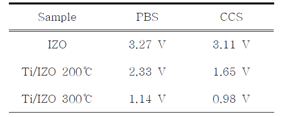 IZO 및 Ti/IZO TFT 소자의 PBS 및 NBS 조건에서 VTH 변화