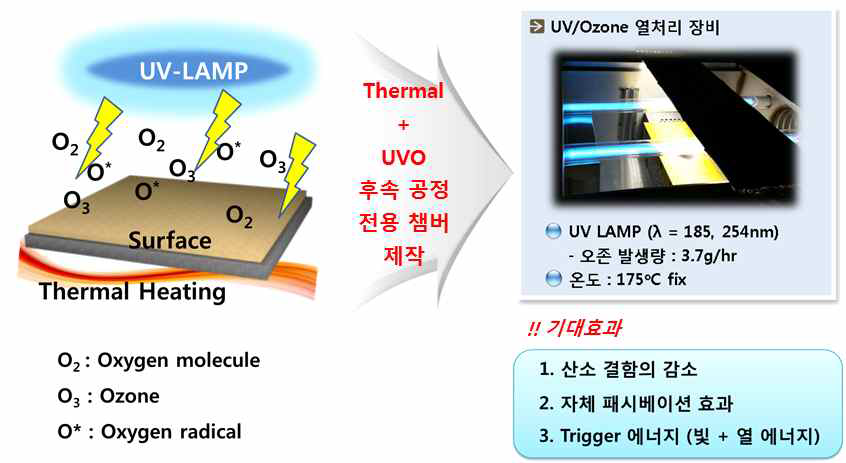 UV 파장의 빛을 이용한 후속 공정 Mechanism 및 장비