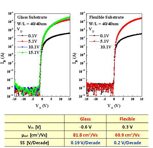 Protection layer을 적용한 Glass, Flexible 기반의 소자 특성