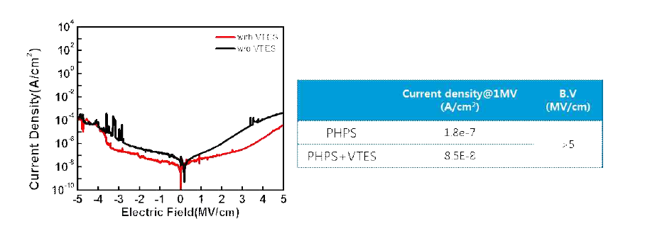 VTES 첨가에 따른 SiO2 절연 박막 TFT 특성 : Thermal annealing
