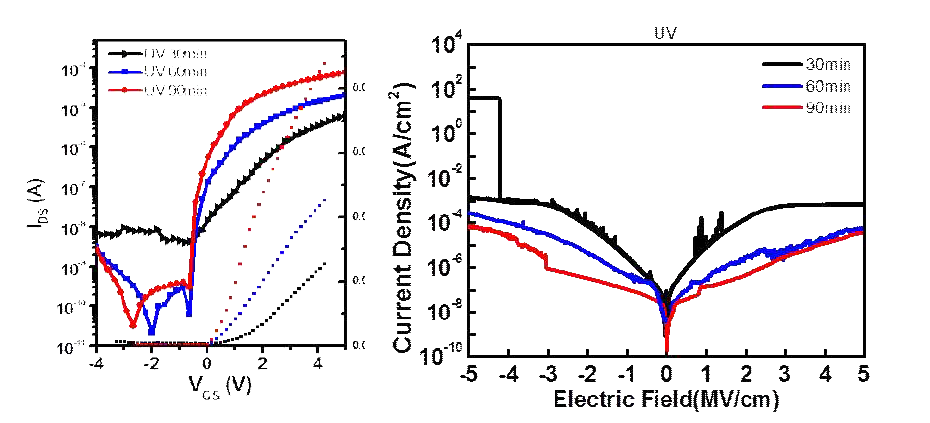 Deep UV 조사시간에 따른 용액형 SiO2 절연 박막의 전기적 특성