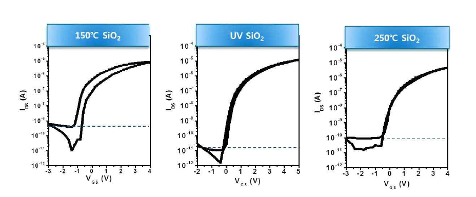 열처리조건에 따른 SiO2 절연박막의 TFT 특성비교