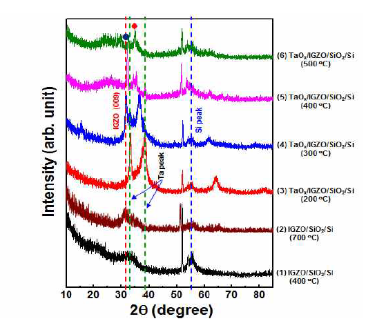 Ta 촉매 층의 유무에 따른 IGZO 박막의 GIXRD pattern