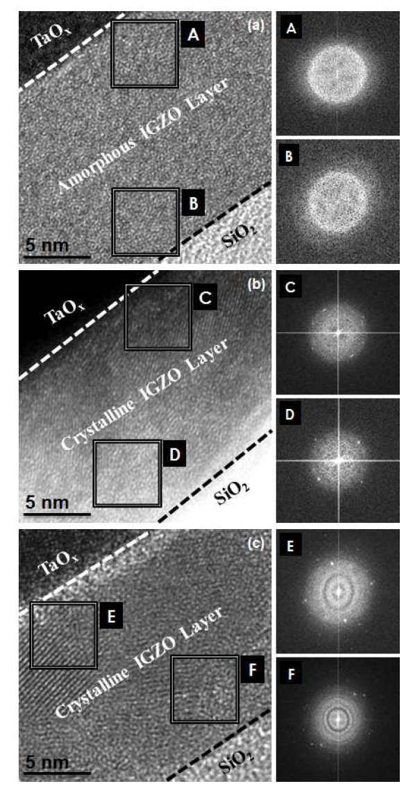 200 ℃, 300 ℃, 400 ℃ 열처리 한 Ta 촉매 층이 증착된 IGZO 박막의Cross-sectional TEM 이미지