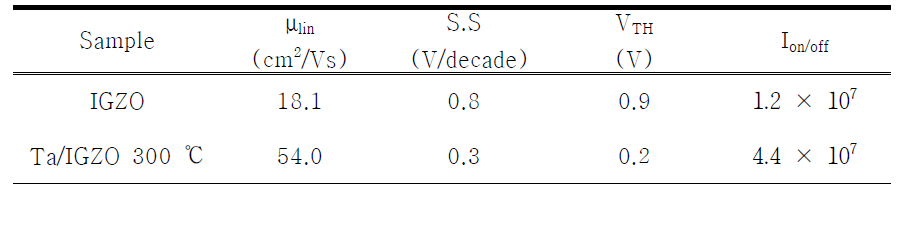 IGZO 및 Ta/IGZO TFT 소자의 전기적 특성