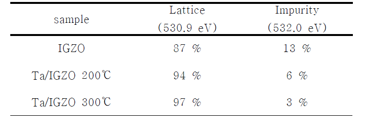 Ta/IGZO 300℃ 박막의 O 1s XPS 결과