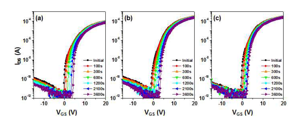 PBS 조건 하에서의 IGZO 및 Ta/IGZO TFT 의 Transfer 특성 변화 : (a) IGZO(control device), (b) Ta/IGZO 200 ℃, (c) Ta/IGZO 300 ℃