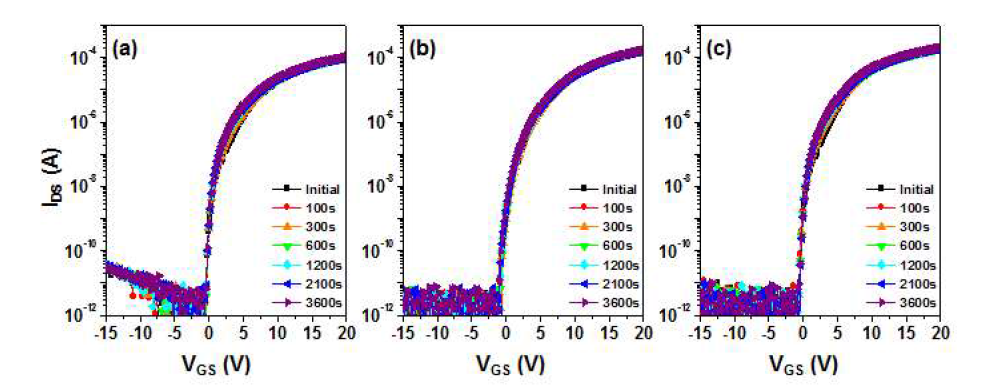 NBS 조건 하에서의 IGZO 및 Ta/IGZO TFT 의 Transfer 특성 변화 : (a) IGZO(control device), (b) Ta/IGZO 200 ℃, (c) Ta/IGZO 300 ℃