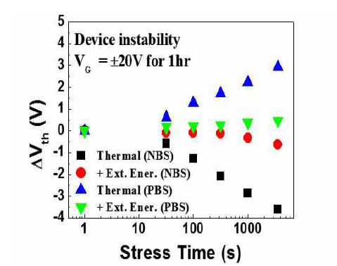 열처리 혹은 열과 UV에너지를 동시에 가해준 소자의 Bias 신뢰성