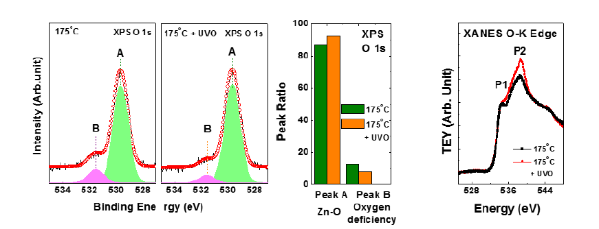 열처리 & 열처리+UV Energy ZnON 박막의 XPS 및 XANES 분석