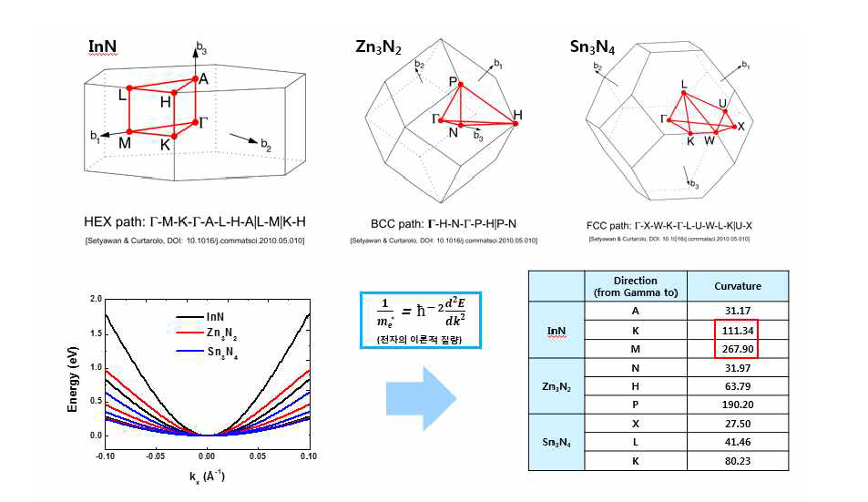 질화물 재료 MeN (InN, Zn3N2, Sn3N4)의 conduction band minimum plot 및 curvature