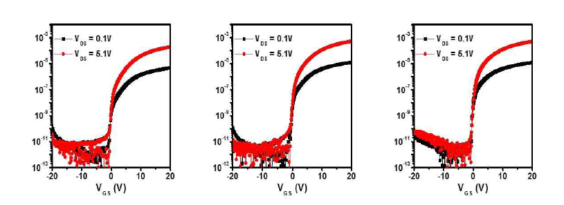 IGO 및 Ta/IGO TFT 소자의 transfer 특성 (a) IGO (control device), (b) Ta/IGO200 ℃, (c) Ta/IGO 250 ℃