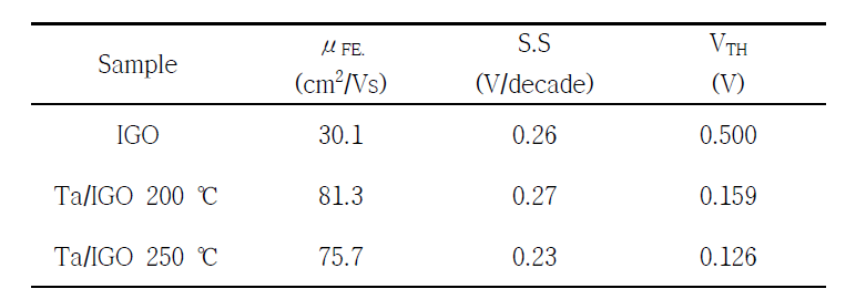 IGO 및 Ta/IGO TFT 소자의 Thermal anneal 후 전기적 특성