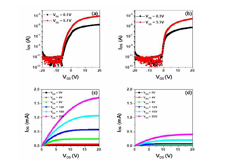 Ta/IGZO TFT 소자의 Transfer와 Output 특성 :(a) Ta/IGZO (offset O) trasfer,(b) Ta/IGZO (offset x) trasfer, (c) Ta/IGZO (offset O) output, (d) Ta/IGZO (offset X)