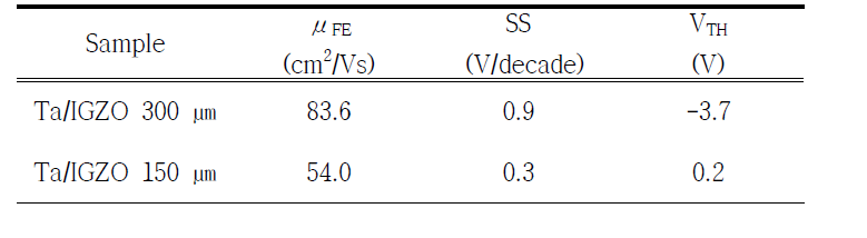 Ta/IGZO 300μm와 Ta/IGZO 150μm TFT 소자의 전기적 특성