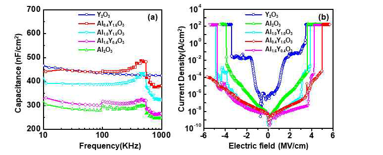 Al2-xYxO3 박막(x= 0.0, 0.4, 1.6, 2.0)의 MIM capacitor 의 (a)frequency-dependent capacitance와 (b) J-E electric 특성