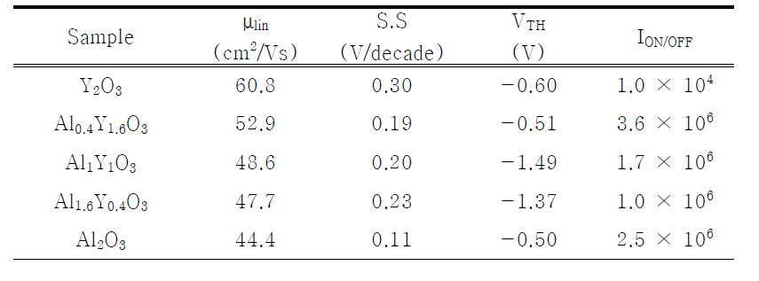 Al2-xYxO3 절연박막을 이용한 a-IZO TFTs 소자 특성