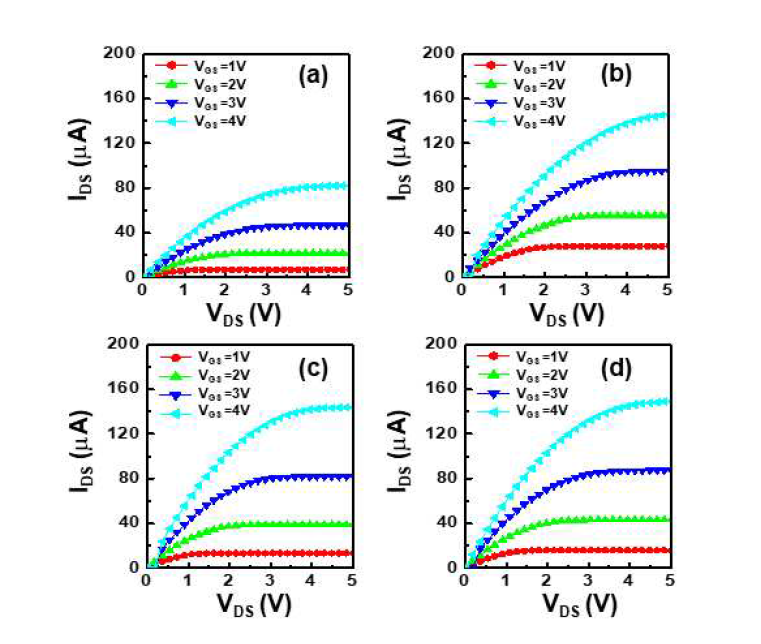 용액공정기반 Al2-xYxO3 박막 ((a)0.0, (b)0.4, (c)1.6, (d)2.0) a-IZO TFTs 의output 특성 (TA = 400 ℃)