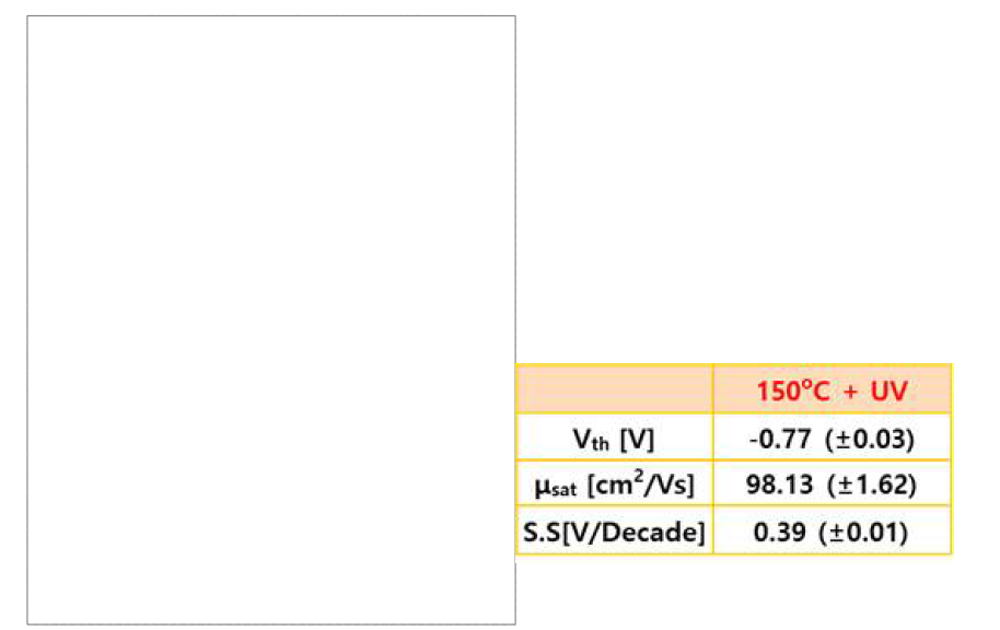 FMM 방식으로 만든 소자의 Transfer characteristics & 대표 paramter