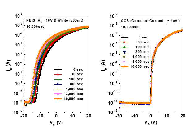 Lithography 방식으로 만든 ZnON 소자의 NBIS와 CCS 신뢰성 변화