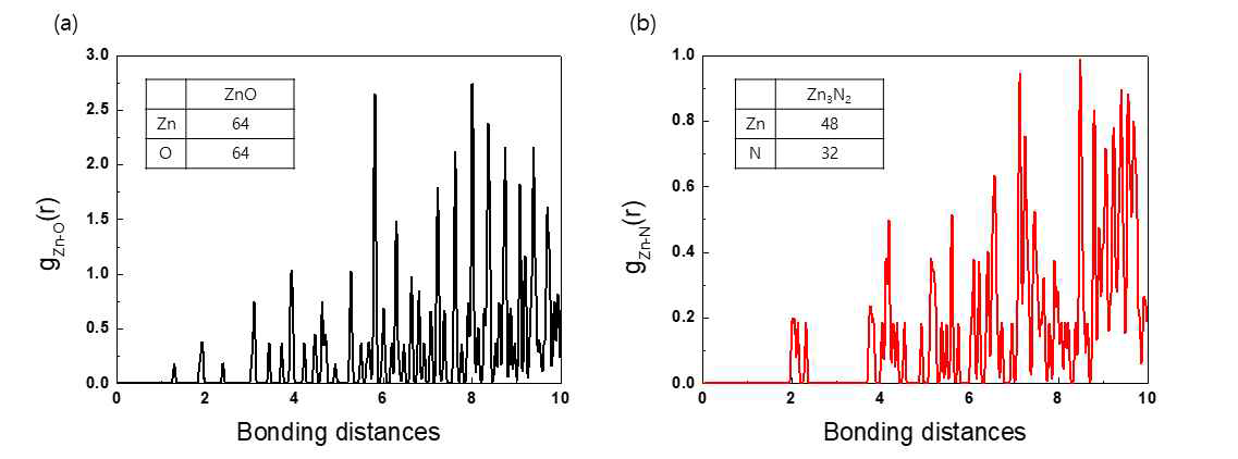 (a) 결정질 ZnO 와 (b) Zn3N2의 PDF 분석 결과
