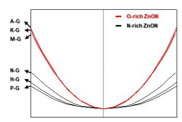 O, N-rich ZnON 비정질 구조의 각 경로에 따른 CBM 계산 결과