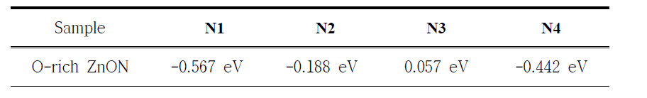 O-rich ZnON 비정질 구조 내 각 질소 공공 결함형성에너지