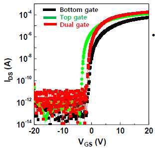Dual Gate IGO 소자의 Dual Gate Contact, Top Gate Contact, Bottom GateContact에 따른 Transfer Curve
