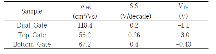 Dual Gate IGO 소자의 Dual Gate Contact, Top Gate Contact, Bottom GateContact에 따른 전기적 특성