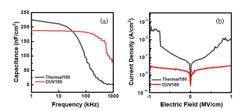 LaZrOx 박막의 열처리 방법에 따른 MIM capacitor (a) frequency-dependentcapacitance (b) J-E electric특성