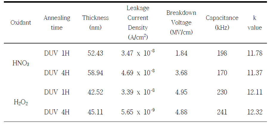 oxidant와 annealing 시간에 따른 LaZrOx 박막의 MIM capacitor의 전기적 특성