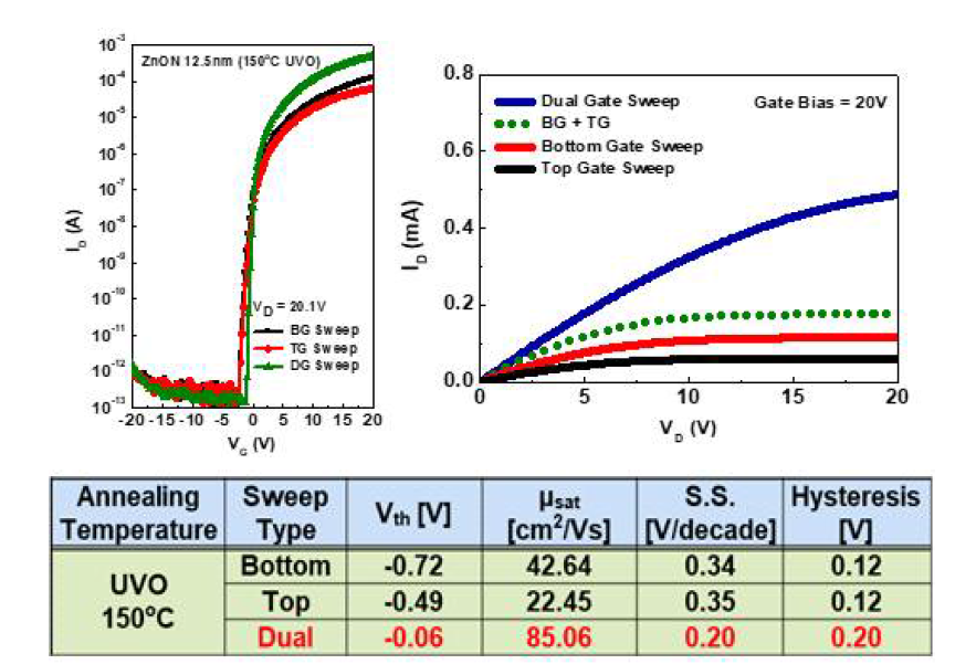 Lithography 공정을 통하여 제작한 소자의 Transfer & Output Characteristics